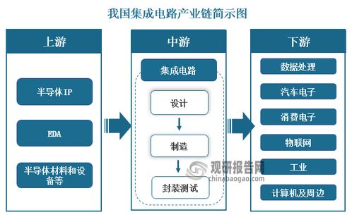 我國集成電路行業重心轉向設計，高端設備材料國產化刻不容緩